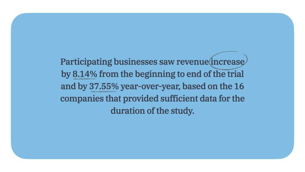 Participating businesses saw revenue increase.