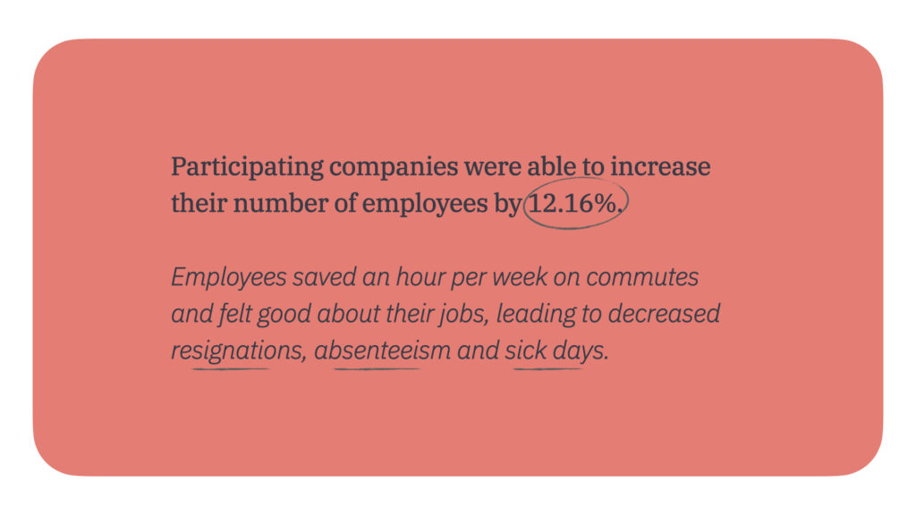 Companies were able to increase their total number of employees by 12%.