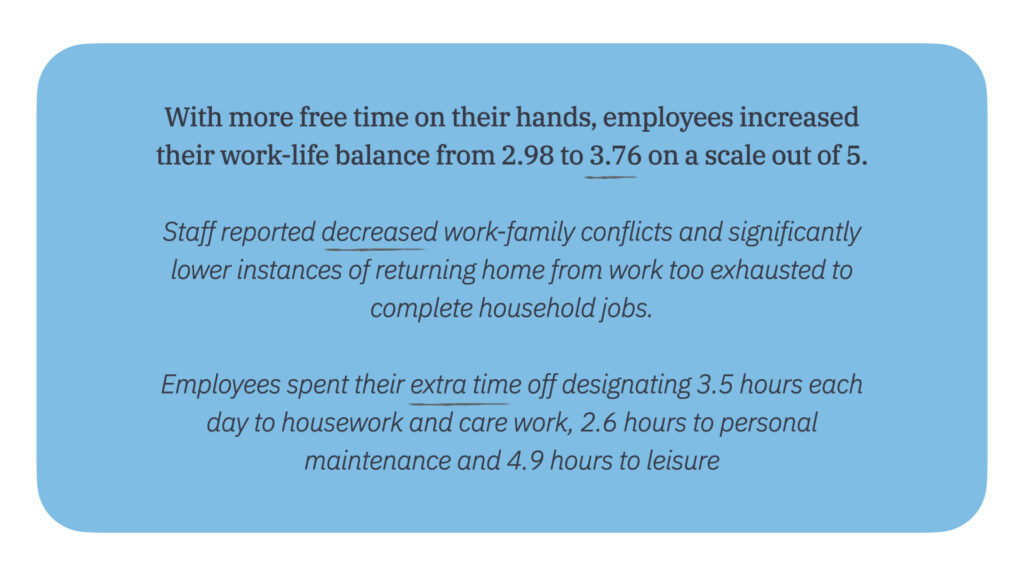 Employees increased work-life balance rating from 2.98 to 3.76 out of 5.