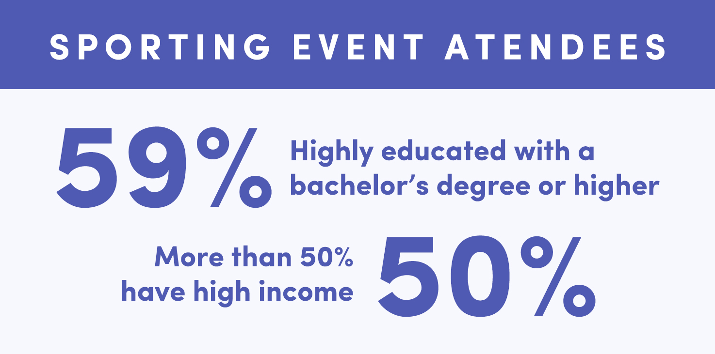 57% of sporting event attendees are highly educated, with a bachelor's degree or higher. More than 50% have high income.