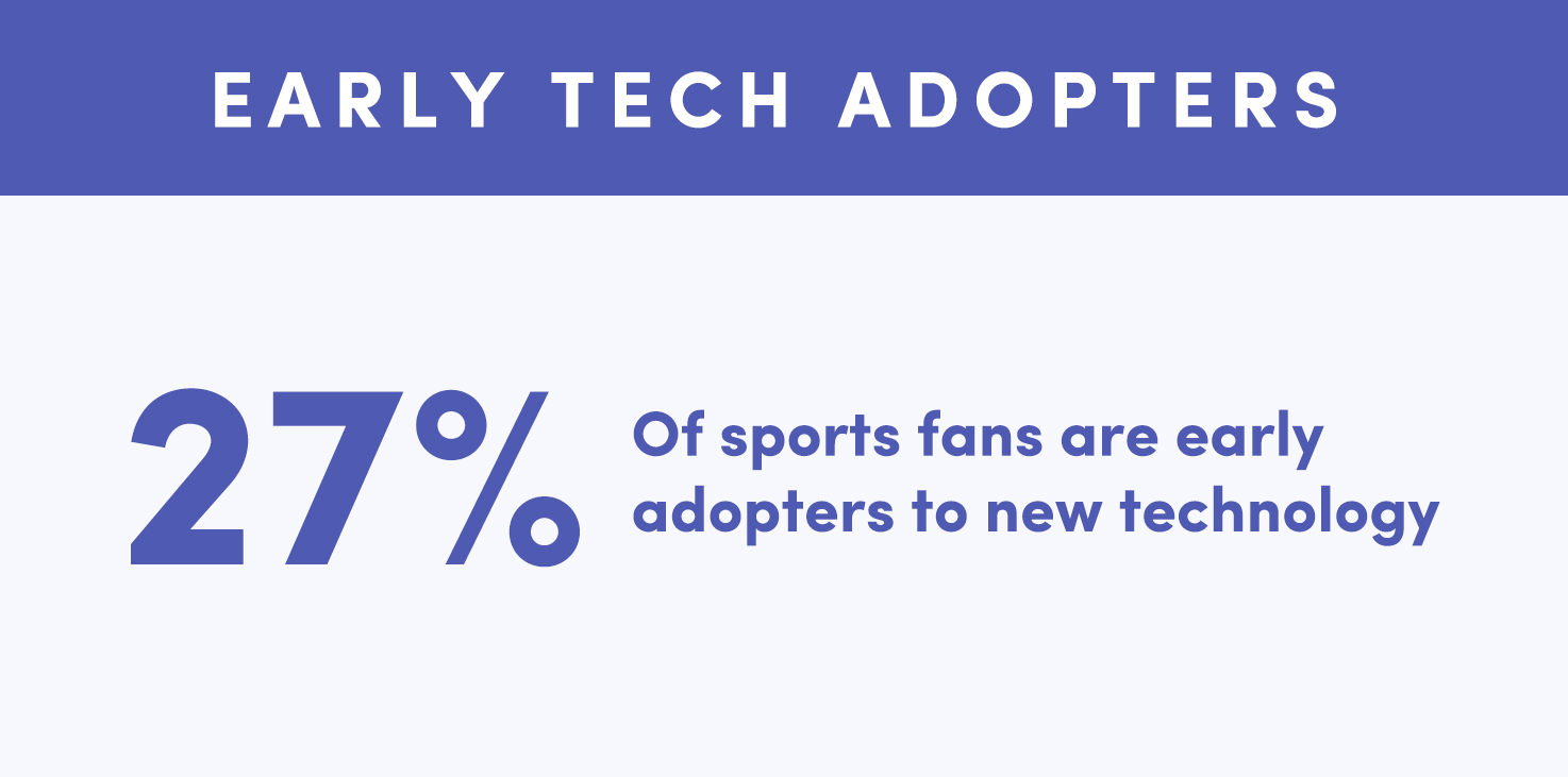 27% of sports fans are early adopters to new technology