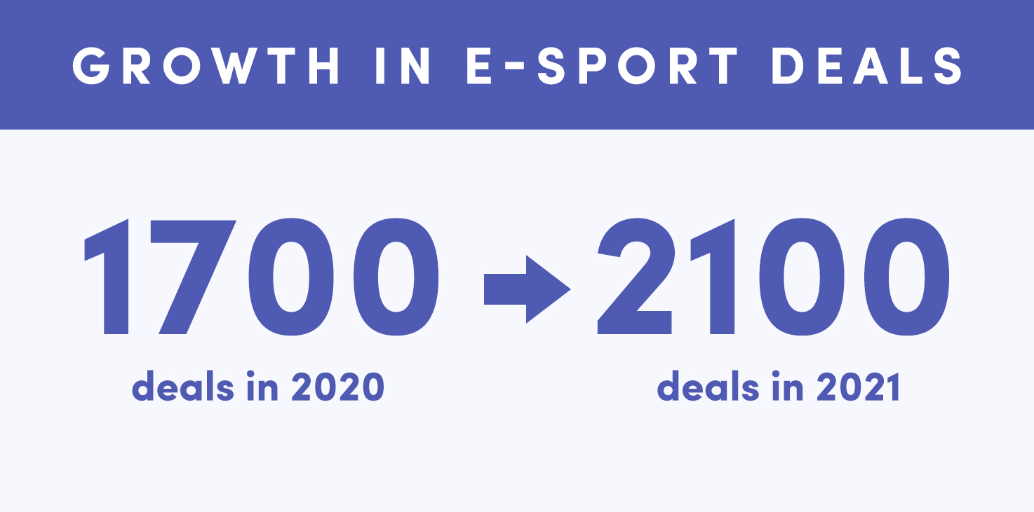 E-Sport deals grew from 1700 deals in 2020 to 2100 deals in 2021
