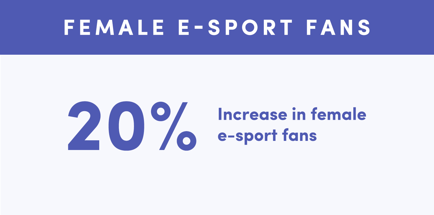 20% increase in female e-sport fans