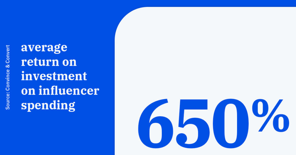 average of 650% ROI on influencer spending