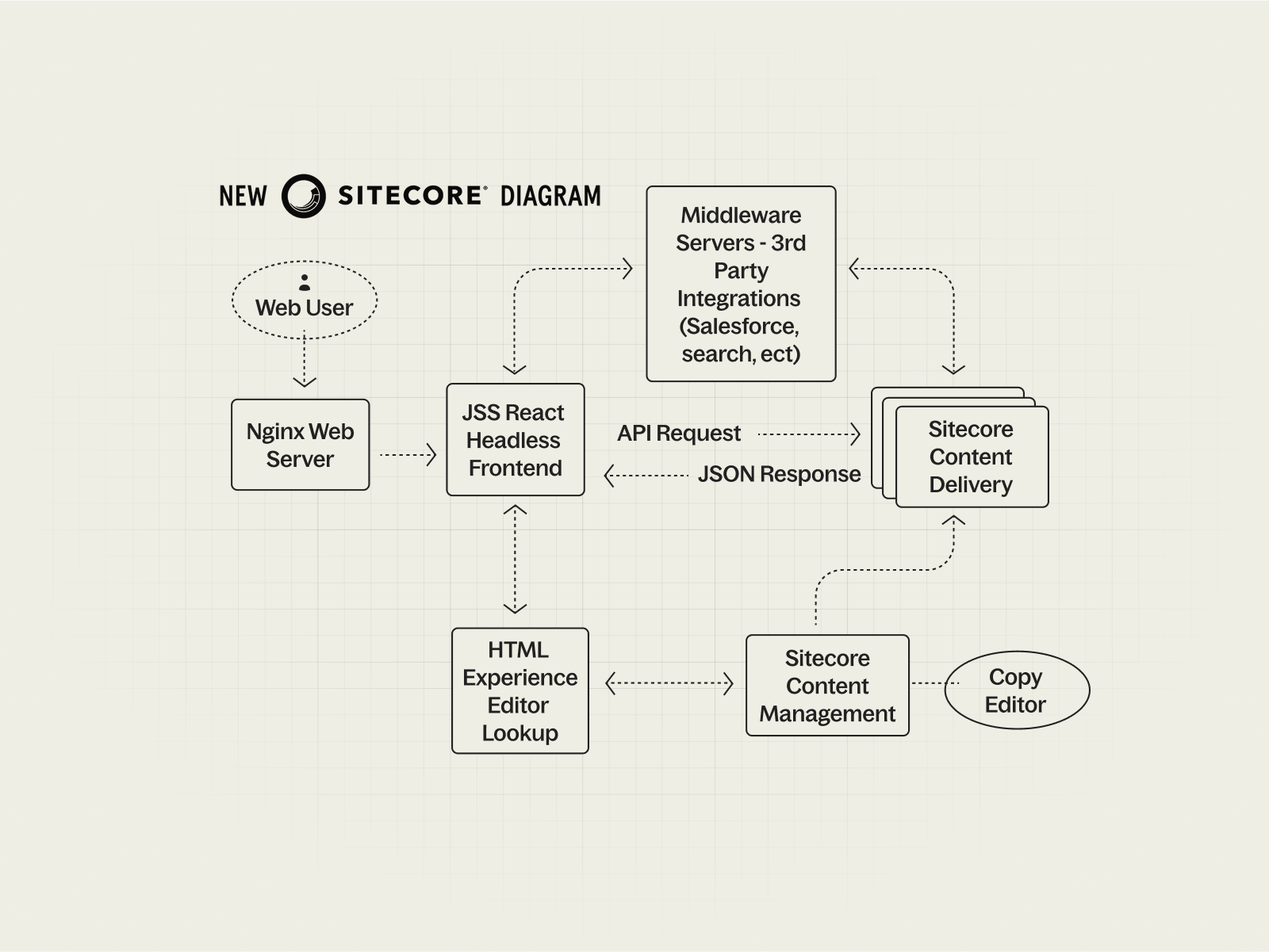 Diagram of sitecore upgrade work for Bush's Beans.